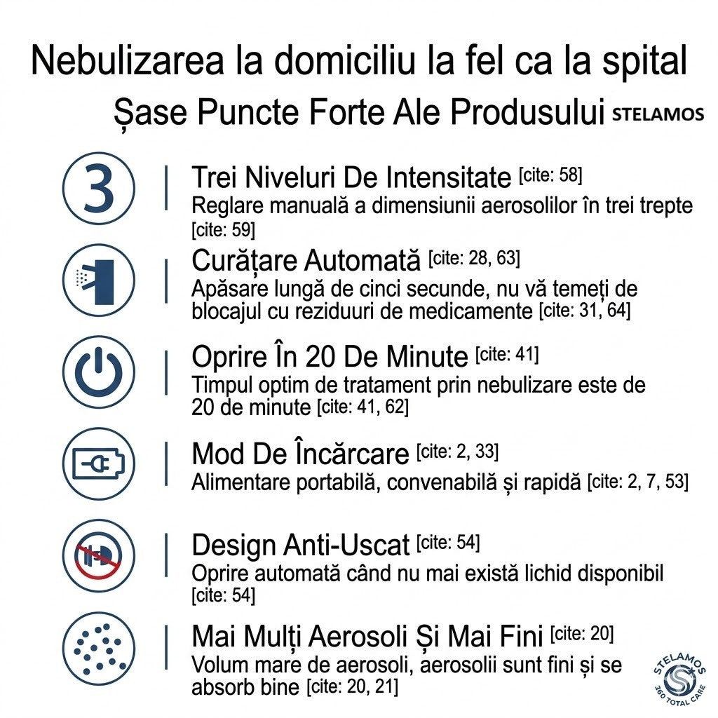 Aparat Aerosoli Portabil STELAMOS, Nebulizator Ultrasonic cu Tehnologie Mesh, Extrem de Silentios, Pachet Complet cu Cablu USB si Adaptor Priza 10W, Saculet Textil Depozitare, 2 Masti Copii/Adulti si Piesa Bucala, Alb